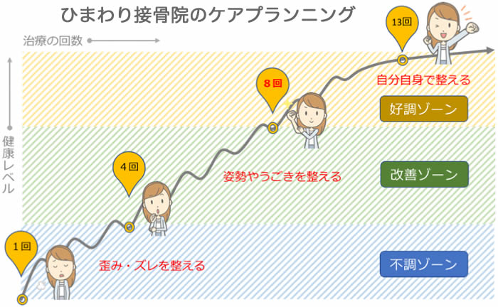 ひまわり接骨院の施術計画